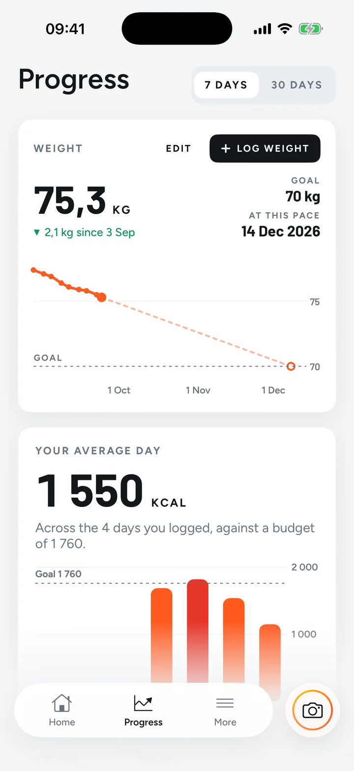Progress: weight curve with projection to goal, and the average day